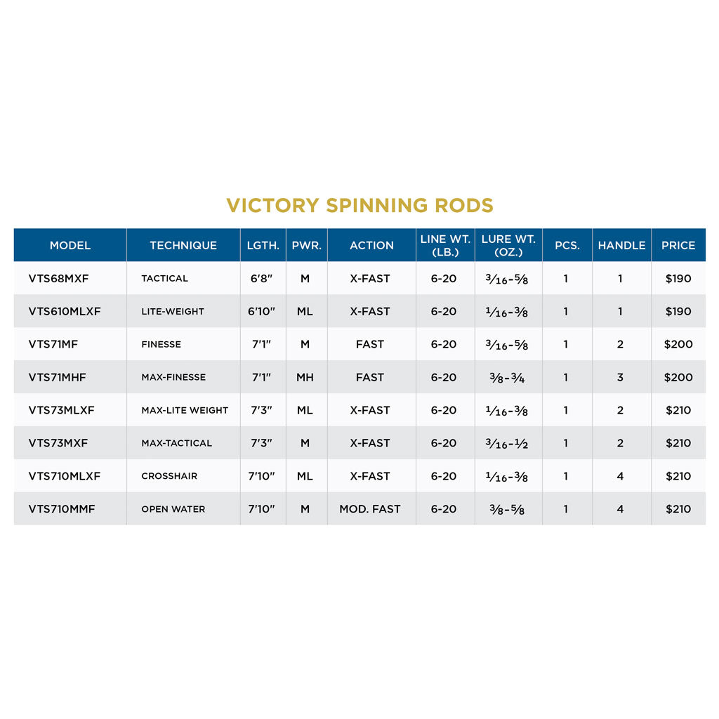 St. Croix Victory Spinning Rods